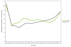 Rates by sex