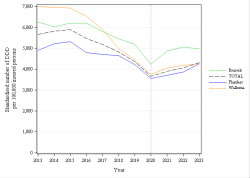 Trends