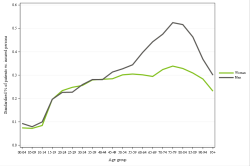 Rates by sex