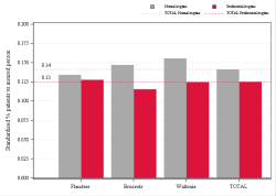 Reimbursement rate