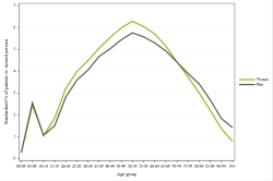 Rates by sex