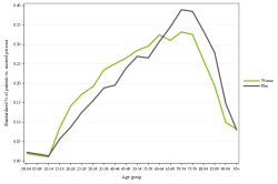 Rates by sex