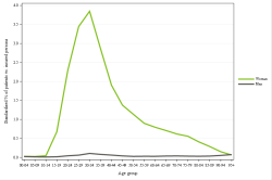 Rates by sex