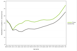 Rates by sex