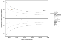 Funnel Plot