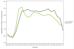 Rates by sex