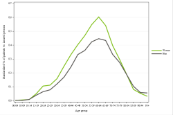 Rates by sex