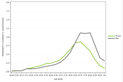 Rates by sex