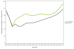 Rates by sex