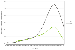 Rates by sex