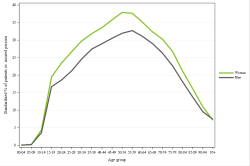 Rates by sex