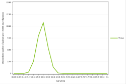 Rates by sex