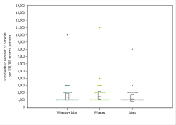 Dot Plot