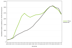 Rates by sex