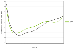 Rates by sex