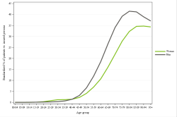 Rates by sex