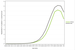 Rates by sex