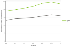 Rates by sex