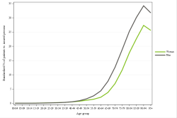 Rates by sex