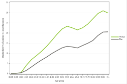 Rates by sex