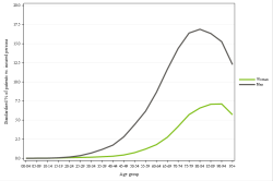 Rates by sex