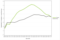 Rates by sex