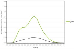 Rates by sex