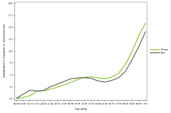 Rates by sex