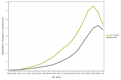 Rates by sex