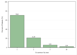 Occurrences per year