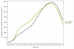 Rates by sex