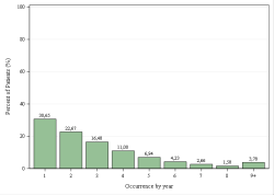 Occurrences per year