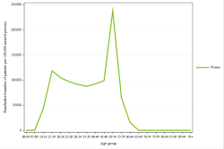 Rates by sex