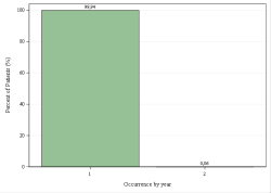 Occurrences per year