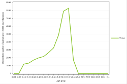 Rates by sex