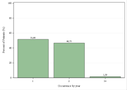 Occurrences per year