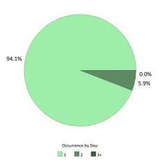 Occurrences per day