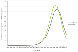 Rates by sex