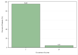 Occurrences per year