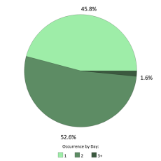 Occurrences per day