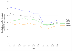 Trends