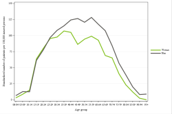 Rates by sex