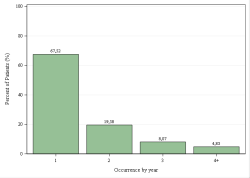 Occurrences per year