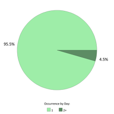 Occurrences per day