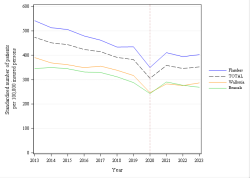 Trends