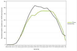 Rates by sex