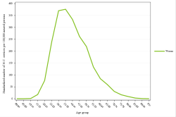 Rates by sex