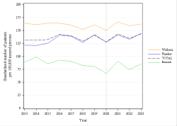 Trends