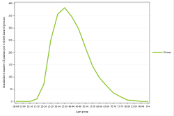 Rates by sex