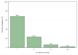 Occurrences per year